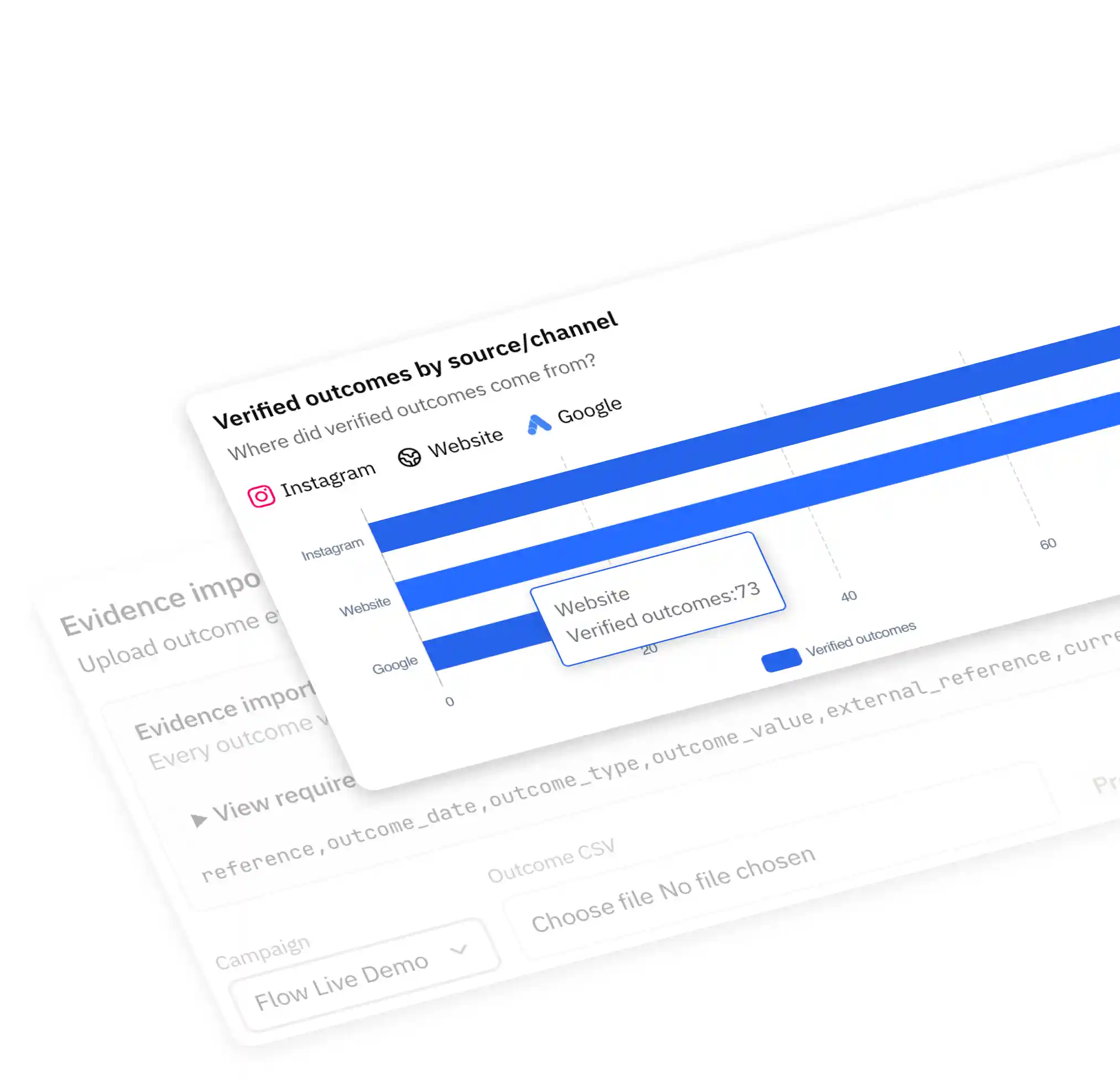 Offline outcomes connected with marketing activity