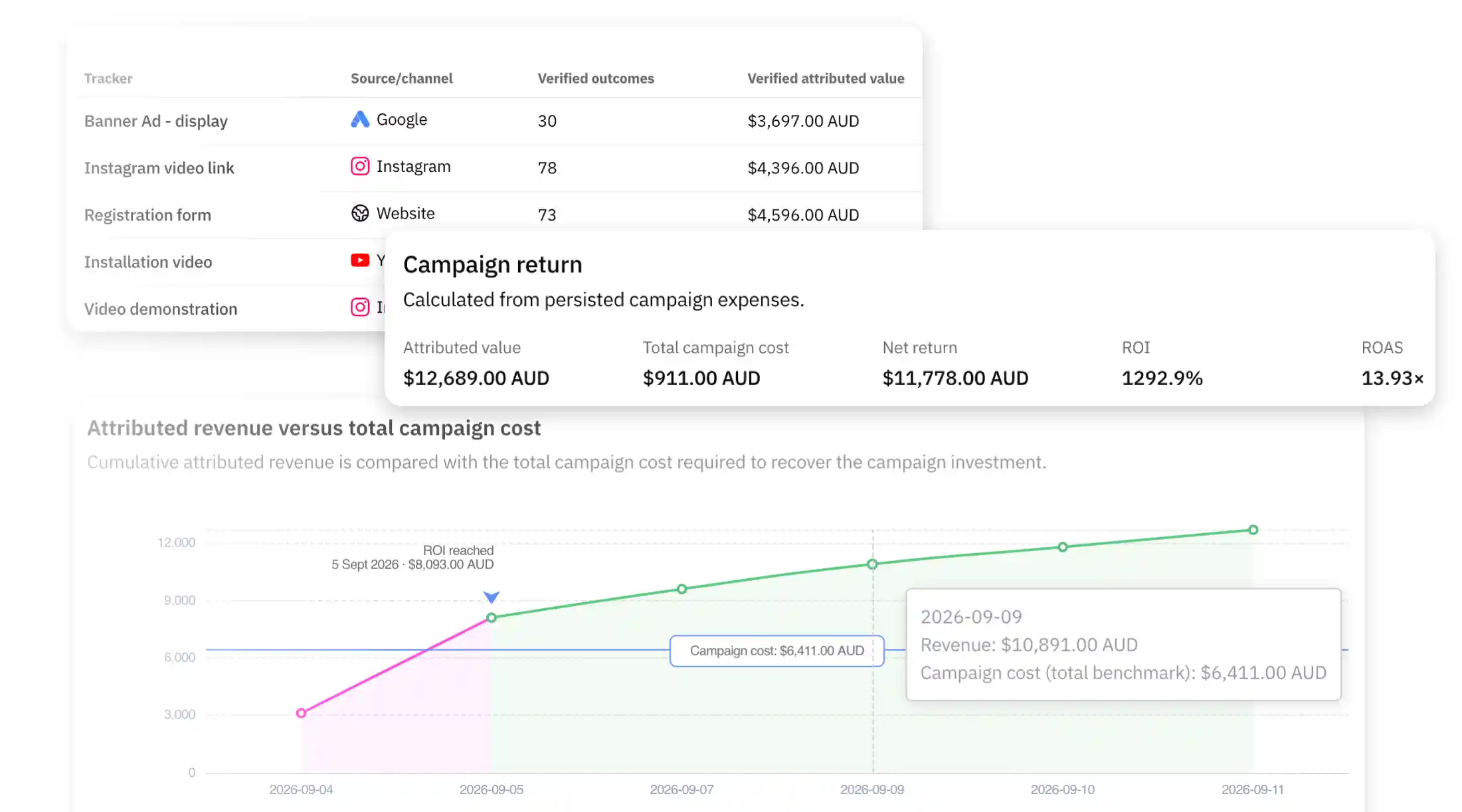Campaign revenue measurement