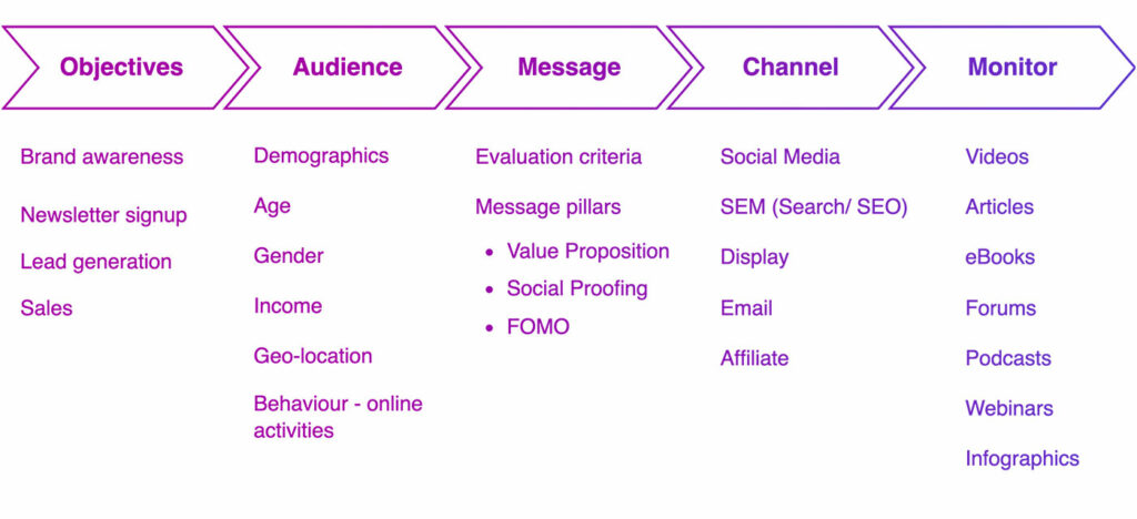 digital marketing strategy outline